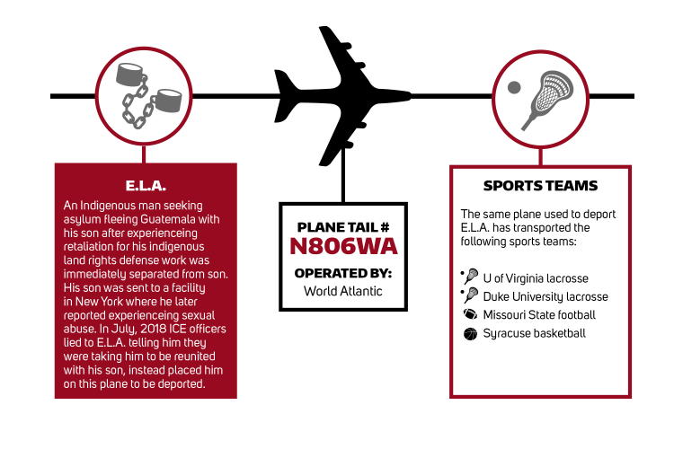 E.L.A. was deported on the plane N806WA, which the following sports teams have used: U of Virginia lacrosse, Duke University lacrosse, Missouri State football, Syracuse basketball